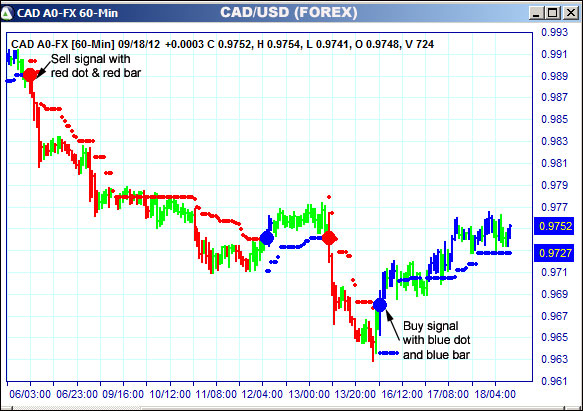 AbleTrend Trading Software CAD chart