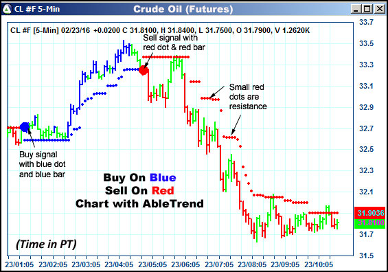 AbleTrend Trading Software CL chart