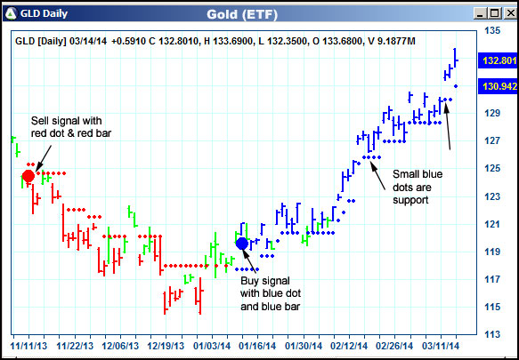 AbleTrend Trading Software GLD chart