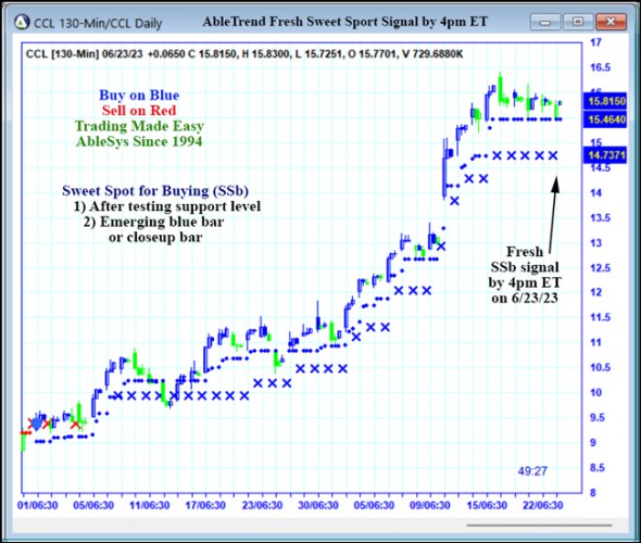 AbleTrend Trading Software CCL chart