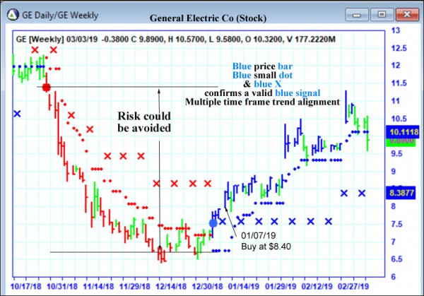 AbleTrend Trading Software GE chart