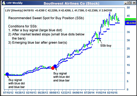 AbleTrend Trading Software LUV chart