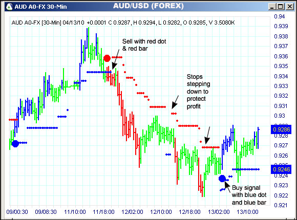 AbleTrend Trading Software AUD chart