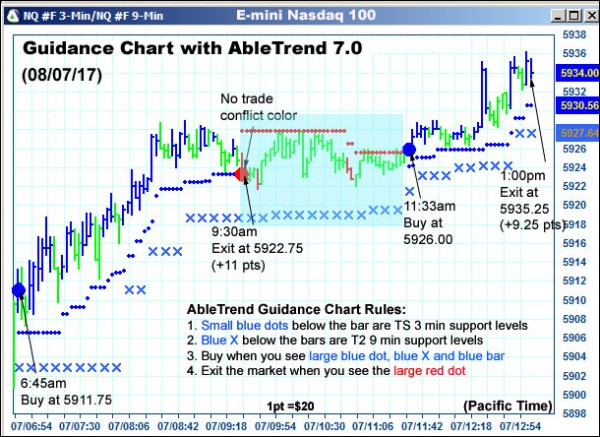 AbleTrend Trading Software NQ chart