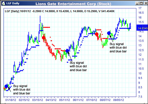 AbleTrend Trading Software LGF chart