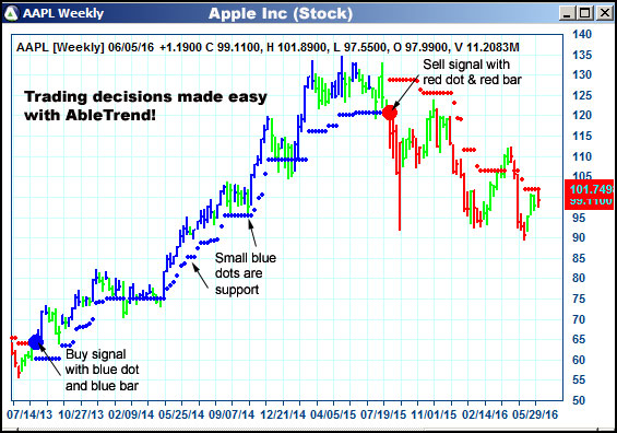 AbleTrend Trading Software AAPL chart