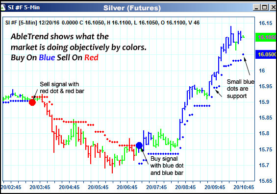 AbleTrend Trading Software SI chart