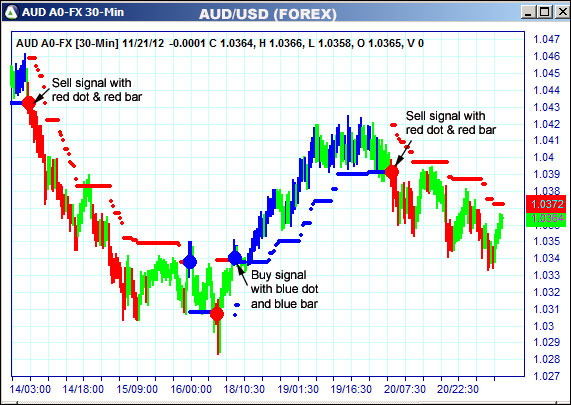 AbleTrend Trading Software AUD chart