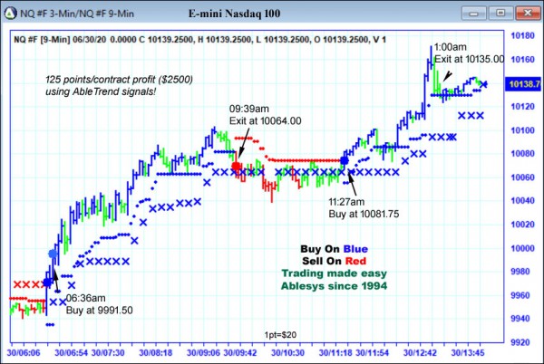 AbleTrend Trading Software NQ chart