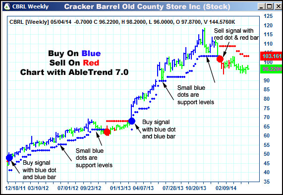 AbleTrend Trading Software CBRL chart