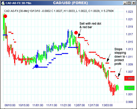 AbleTrend Trading Software CAD chart