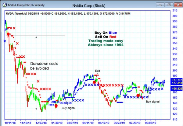 AbleTrend Trading Software NVDA chart