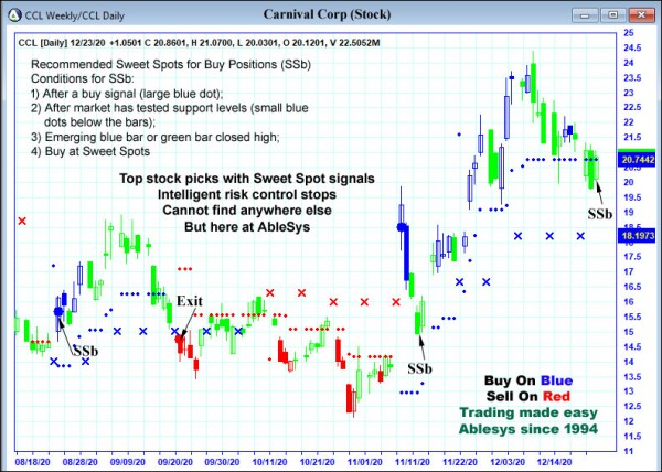 AbleTrend Trading Software CCL chart