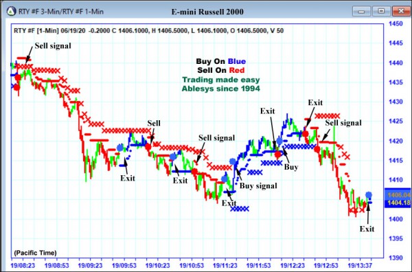 AbleTrend Trading Software RTY chart