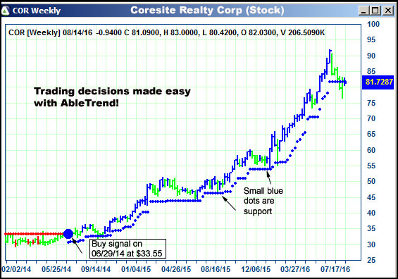 AbleTrend Trading Software COR chart