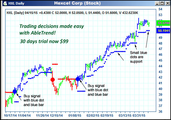 AbleTrend Trading Software HXL chart