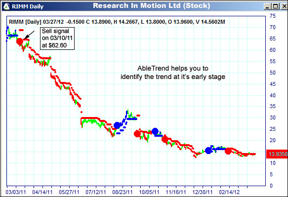 AbleTrend Trading Software RIMM chart