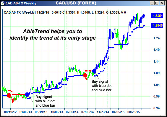 AbleTrend Trading Software CAD chart