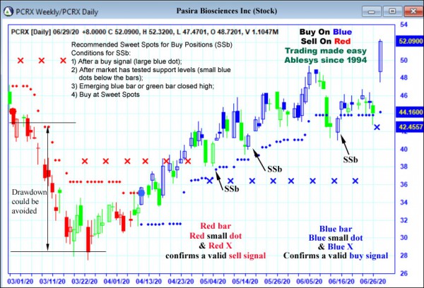 AbleTrend Trading Software PCRX chart