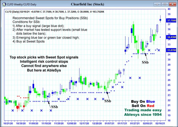 AbleTrend Trading Software CLFD chart