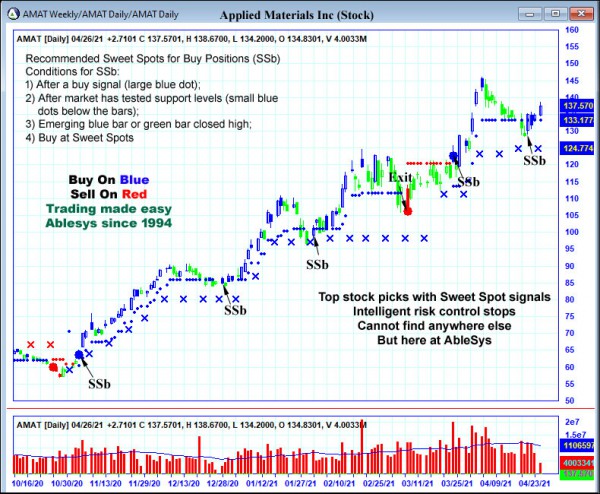 AbleTrend Trading Software AMAT chart