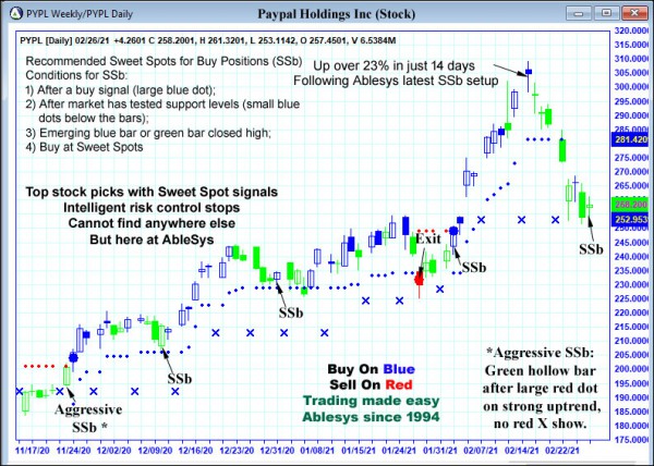 AbleTrend Trading Software PYPL chart