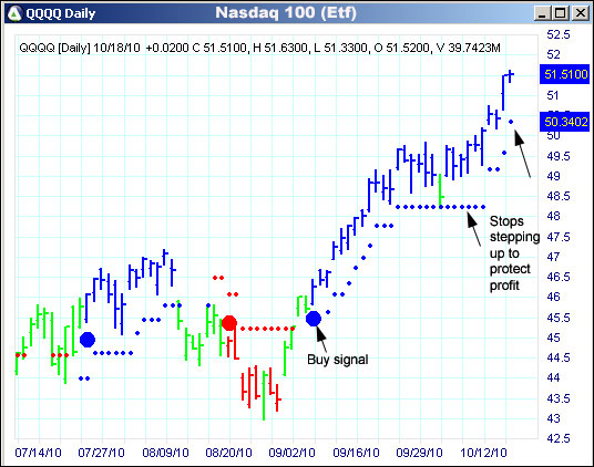 AbleTrend Trading Software QQQQ chart