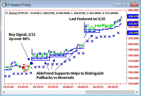 AbleTrend Trading Software IT chart