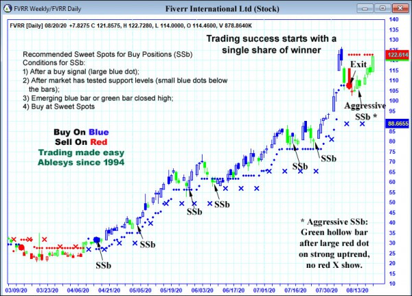 AbleTrend Trading Software FVRR chart