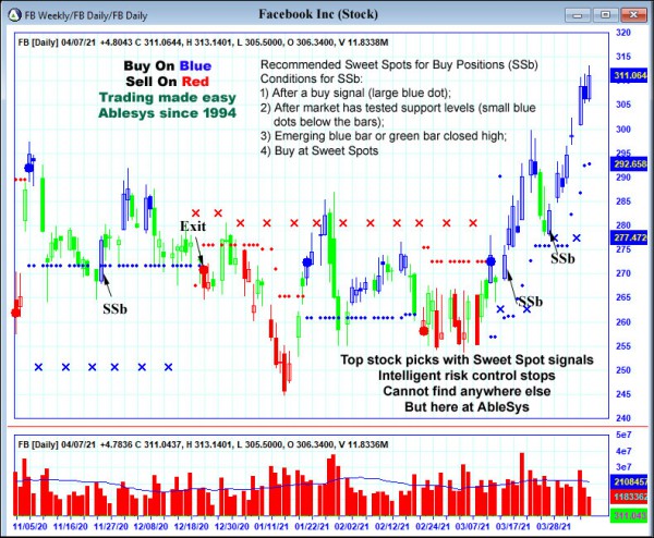 AbleTrend Trading Software FB chart