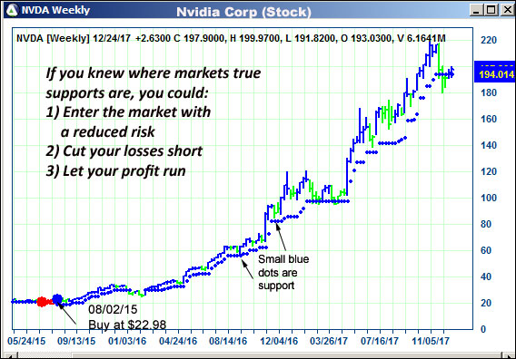 AbleTrend Trading Software NVDA chart