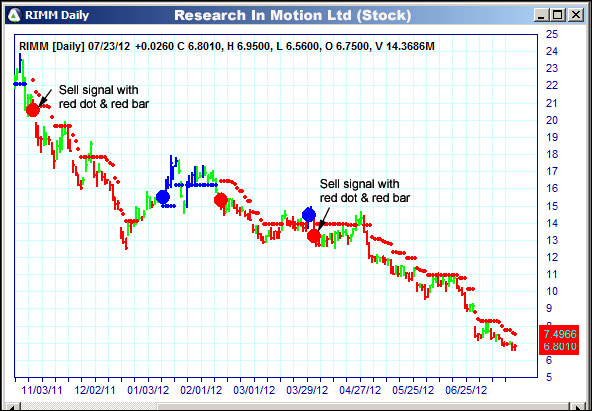 AbleTrend Trading Software RIMM chart