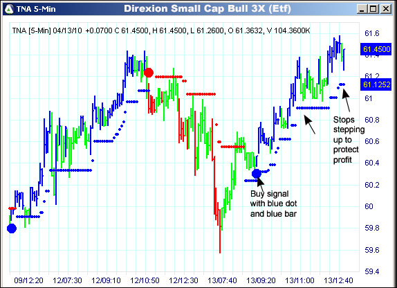 AbleTrend Trading Software TNA chart