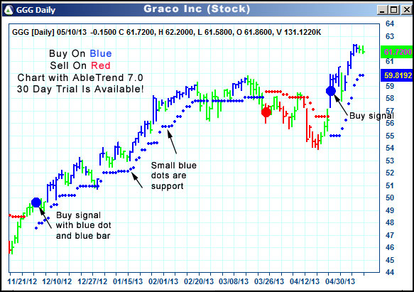 AbleTrend Trading Software GGG chart