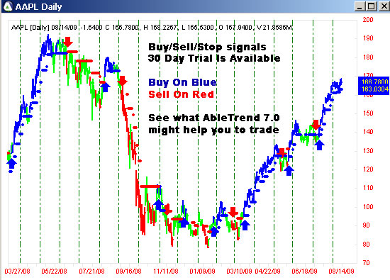 AbleTrend Trading Software AAPL chart