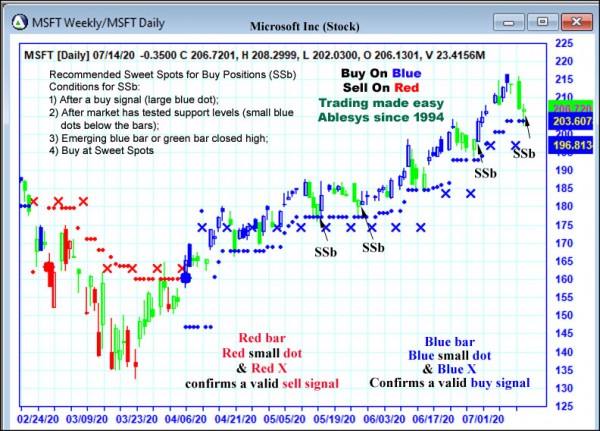 AbleTrend Trading Software MSFT chart