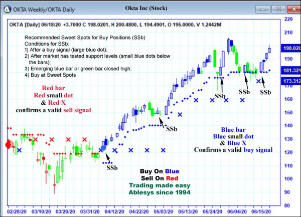 AbleTrend Trading Software OKTA chart