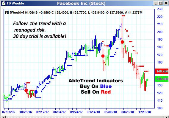 AbleTrend Trading Software FB chart