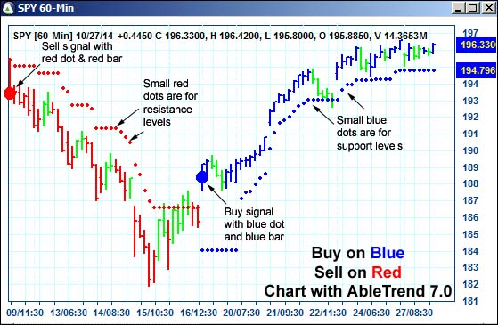 AbleTrend Trading Software SPY chart