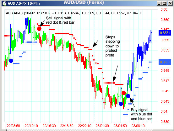 AbleTrend Trading Software AUD/USD chart