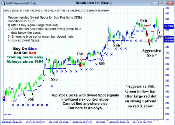 AbleTrend Trading Software AVGO chart