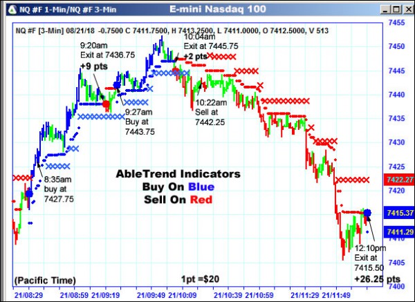 AbleTrend Trading Software NQ chart