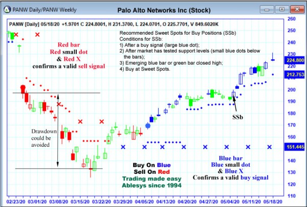 AbleTrend Trading Software PANW chart