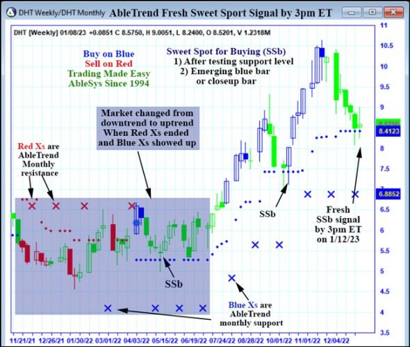 AbleTrend Trading Software DHT chart