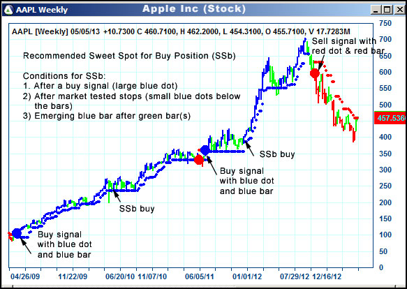 AbleTrend Trading Software AAPL chart