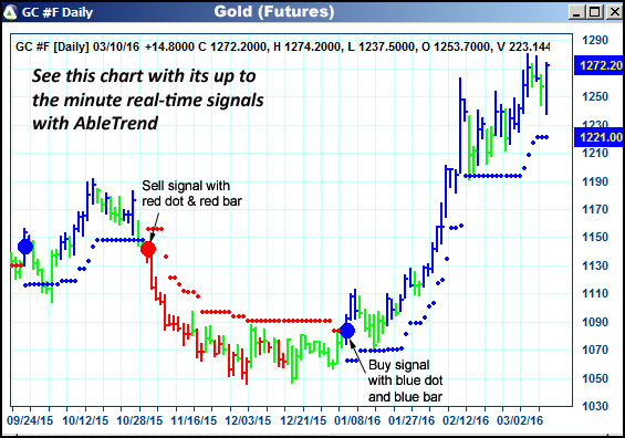 AbleTrend Trading Software GC chart