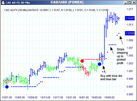 AbleTrend Trading Software CAD chart