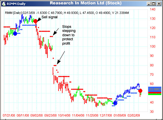 AbleTrend Trading Software RIMM chart