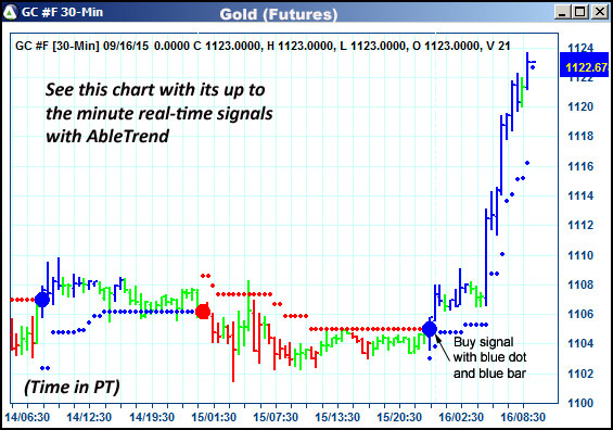 AbleTrend Trading Software GC chart