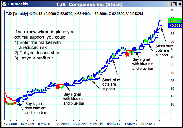 AbleTrend Trading Software TJX chart